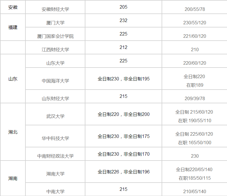 MPAcc分數線匯總|2017年各大高校MPAcc分數線預測