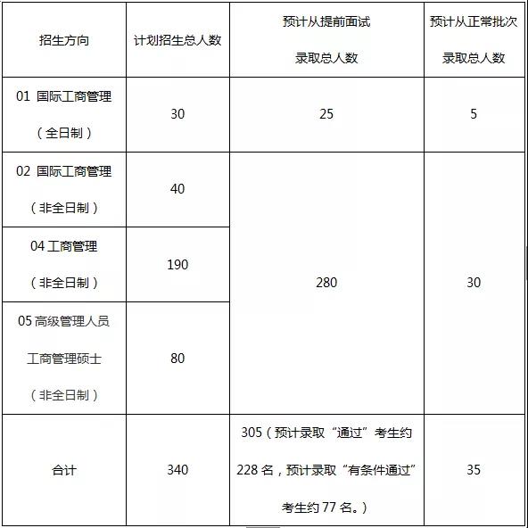 中大管院2019MBA招生簡章