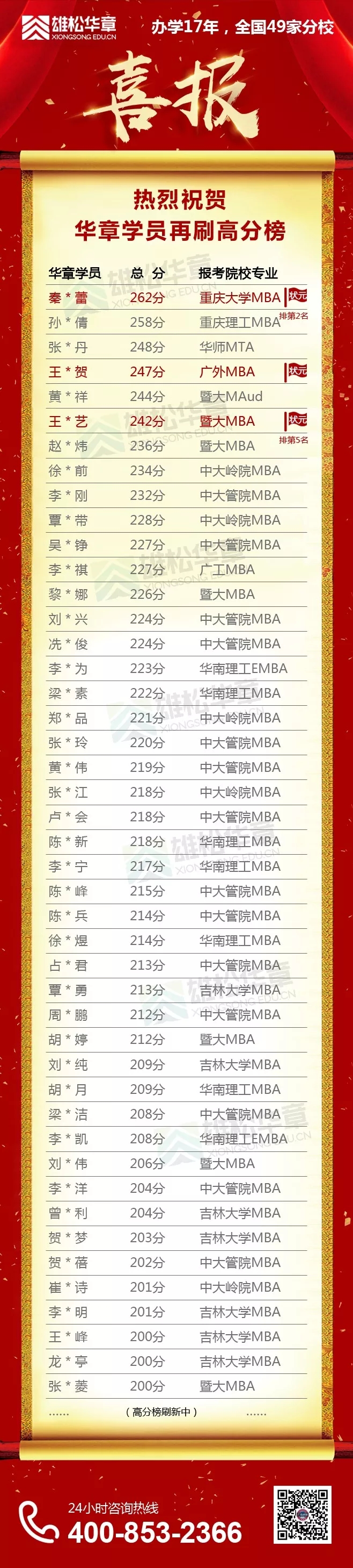 【華章狀元榜】華章學(xué)員摘取2019中大嶺院、暨大、廣外、華師4狀元