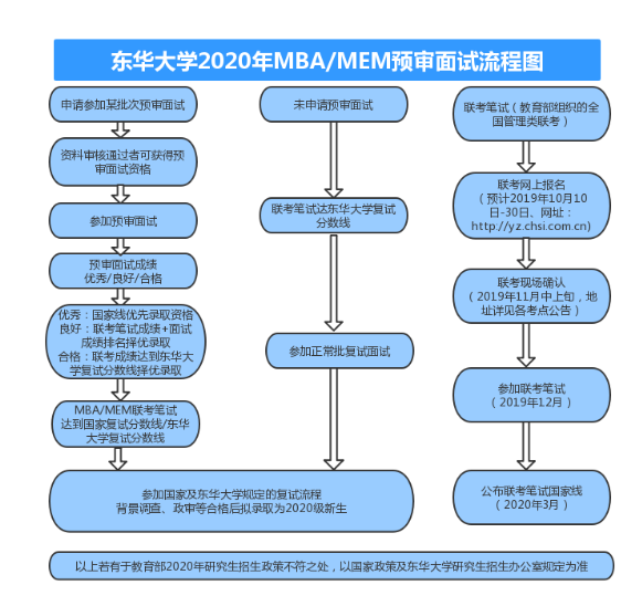 2020年東華大學MEM提前面試通知