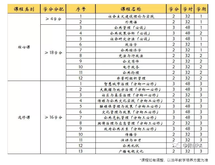 2020年中國傳媒大學MPA招生簡章
