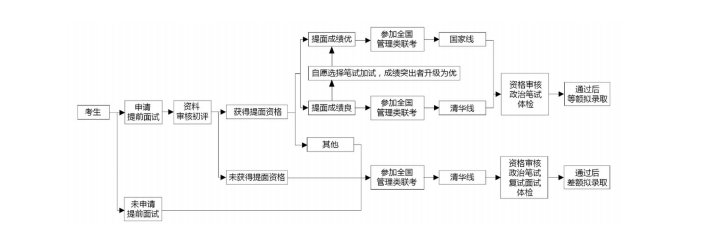 2020年清華大學MEM招生簡章