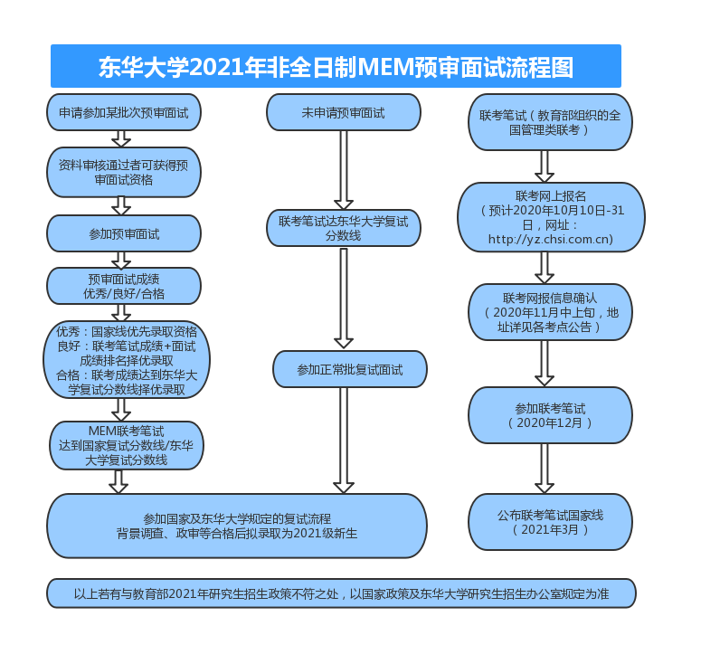 東華大學2021年MEM提前面試通知