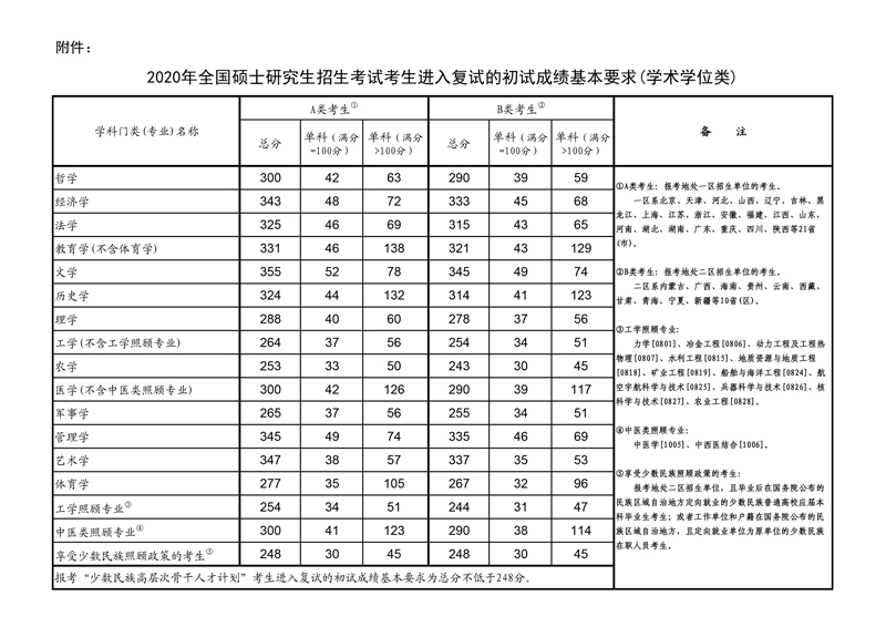 2020年全國碩士研究生招生考試考生進入復試的初試成績基本要求