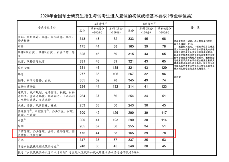 2020年全國碩士研究生招生考試考生進入復試的初試成績基本要求