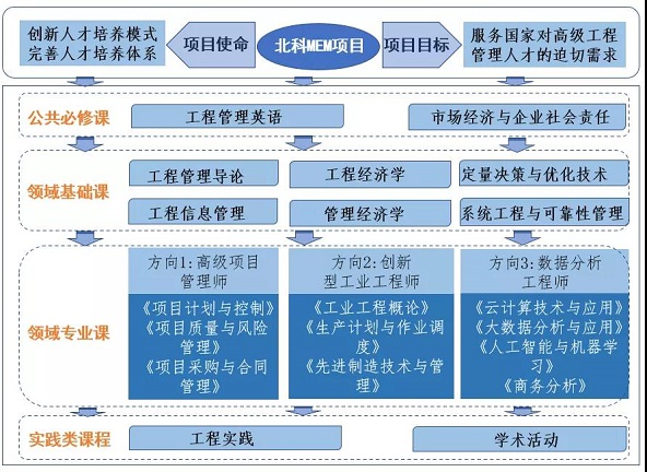 2021年北京科技大學工程管理碩士（MEM）招生簡章