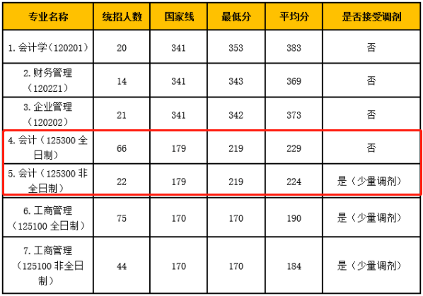 2022年北京工商大學商學院MPAcc招生簡章
