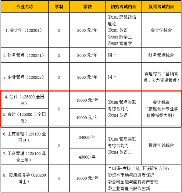 2022年北京工商大學商學院MPAcc招生簡章