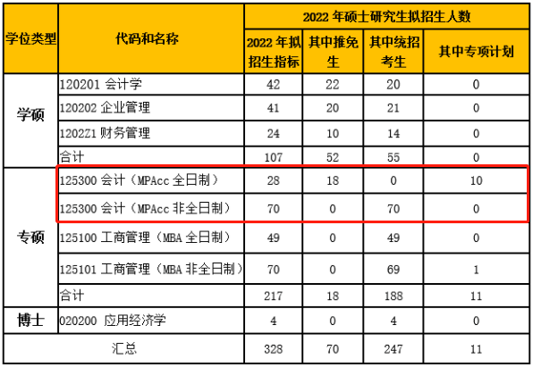 2022年北京工商大學商學院MPAcc招生簡章