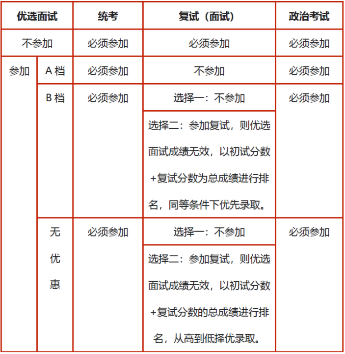 2022年上海交通大學電子信息與電氣工程學院MEM提前面試通知