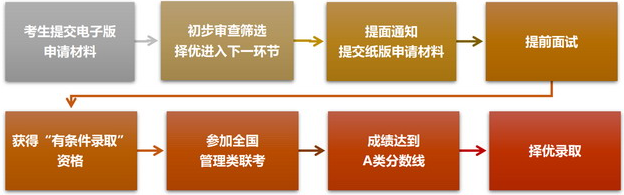2022年北京大學工學院工程管理碩士（MEM）招生簡章