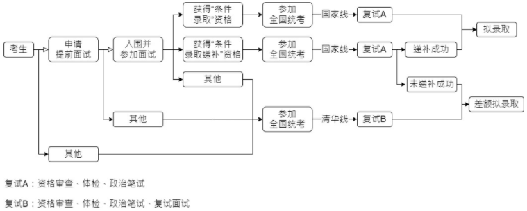2022年清華大學工程管理碩士（MEM）招生簡章