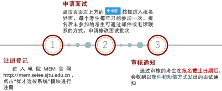2022年上海交通大學(xué)電子信息與電氣工程學(xué)院（MEM）招生簡(jiǎn)章