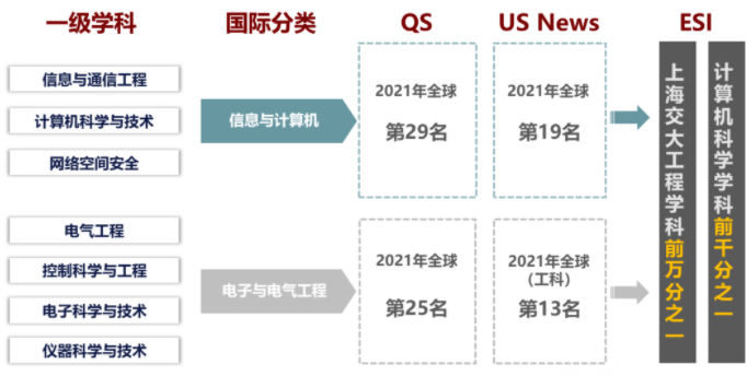 2022年上海交通大學(xué)電子信息與電氣工程學(xué)院（MEM）招生簡(jiǎn)章