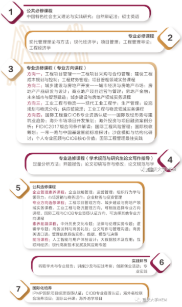 2022年重慶大學(xué)工程管理碩士雙證（MEM）招生簡章