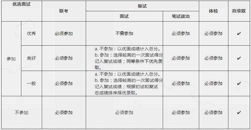2022年上海交大機(jī)動(dòng)學(xué)院MEM項(xiàng)目提前面試通知