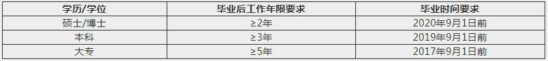 2022年上海交大機(jī)動(dòng)學(xué)院MEM項(xiàng)目提前面試通知