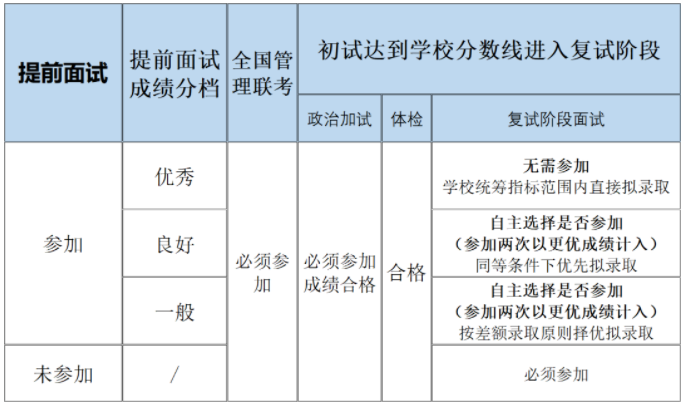 2022年上海交通大學航空航天學院MEM提前面試通知