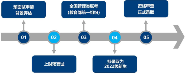 2022年上海財經大學MPAcc會計與財務精英方向（非全日制）提前面試招生辦法