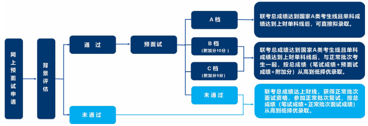 2022年上海財經大學MPAcc會計與財務精英方向（非全日制）提前面試招生辦法