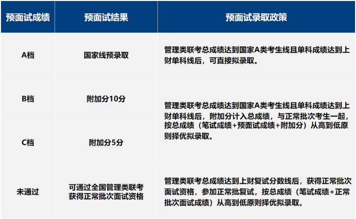 2022年上海財經大學MPAcc會計與財務精英方向（非全日制）提前面試招生辦法