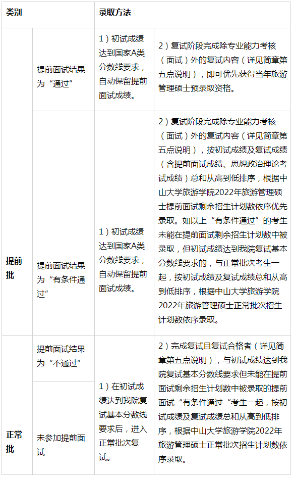 2022年中山大學旅游管理碩士（MTA）招生簡章