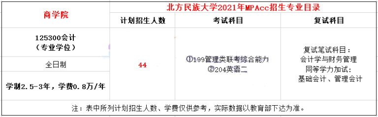2021年北方民族大學MPAcc學費學制及招生人數一覽