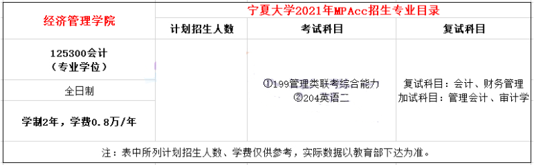 2021年寧夏大學MPAcc學費學制及招生人數一覽