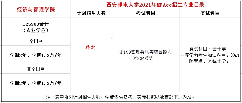 2021年西安郵電大學MPAcc學費及學制一覽
