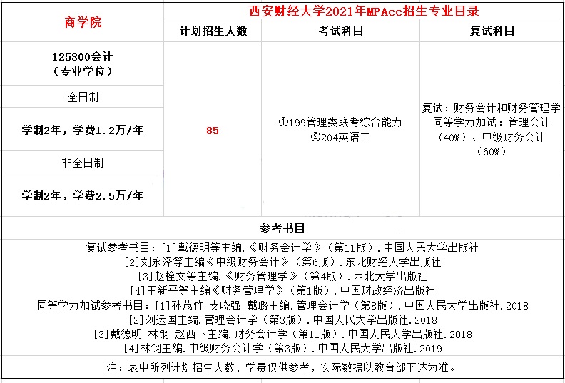 2021年西安財經大學MPAcc學費學制及招生人數一覽