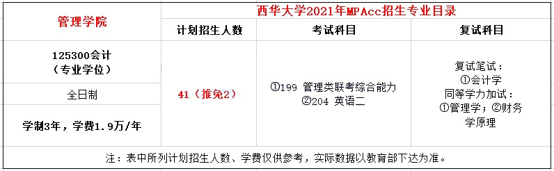 2021年西華大學MPAcc學費學制及招生人數一覽