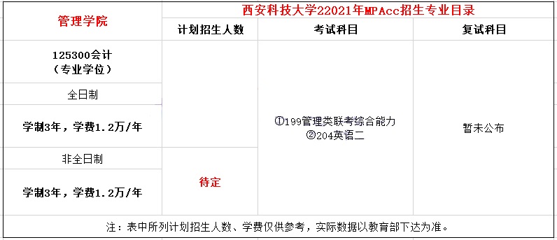 2021年西安科技大學MPAcc學費及學制一覽
