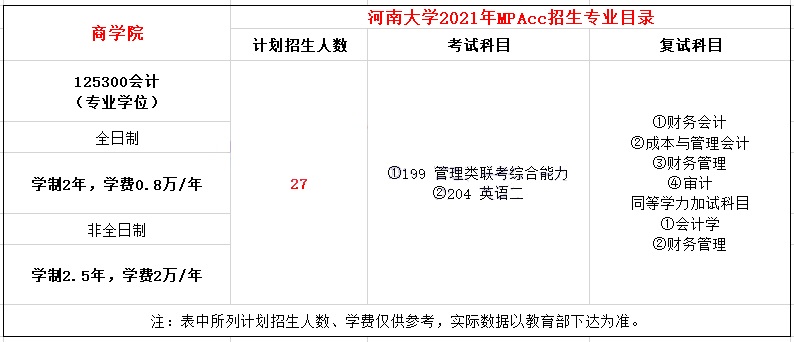 2021年河南大學MPAcc學費學制及招生人數一覽