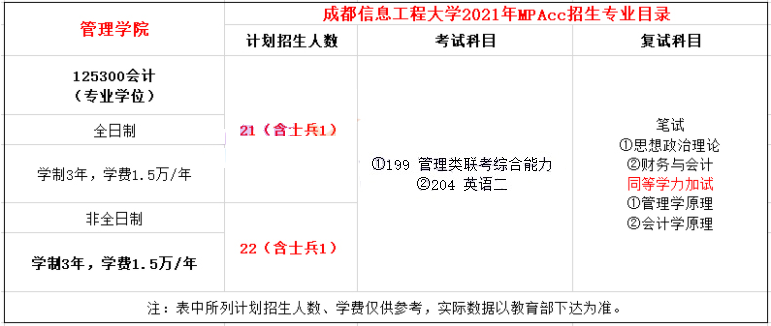 2021年成都信息工程大學MPAcc學費學制及招生人數(shù)一覽