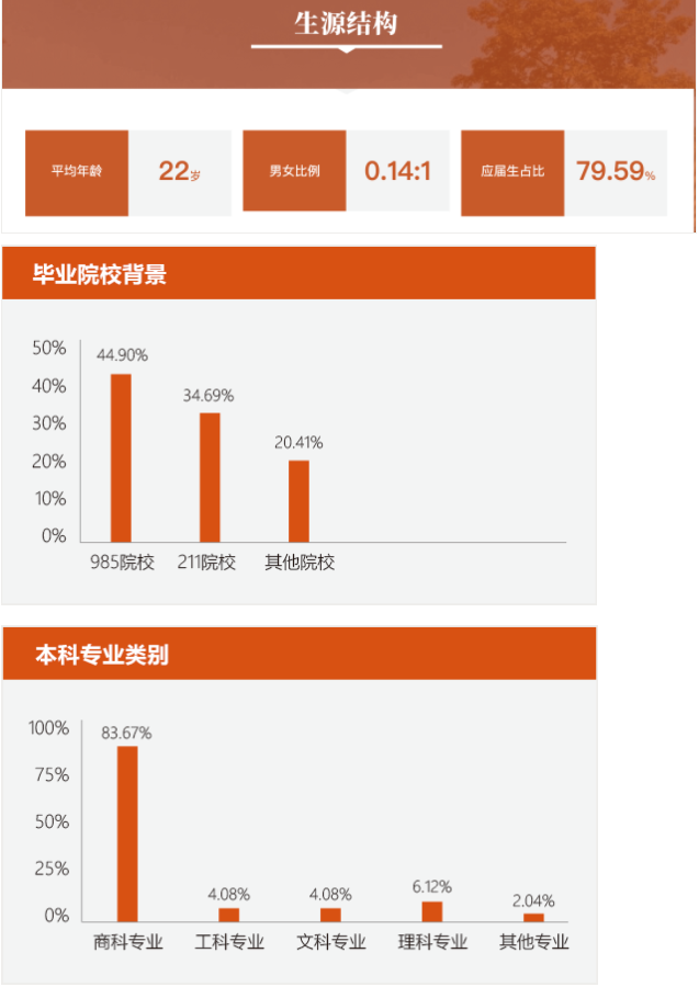 2022年華南理工大學會計碩士（MPAcc）招生簡章