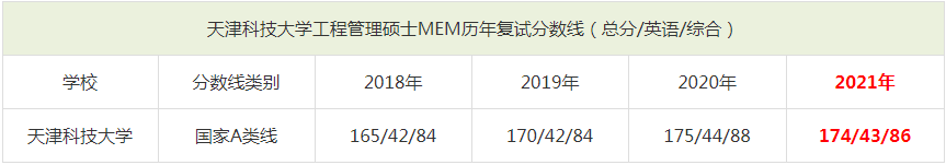 2021年天津科技大學MEM復試分數線（含2018-2020歷年分數線）