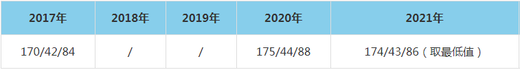 2021年燕山大學(xué)MEM復(fù)試分?jǐn)?shù)線（含2017-2020歷年分?jǐn)?shù)線）