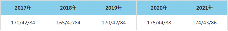 2021年華北理工大學(xué)MEM復(fù)試分?jǐn)?shù)線（含2017-2020歷年分?jǐn)?shù)線）