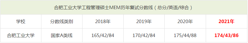 2021年合肥工業大學MEM復試分數線（含2018-2020歷年分數線）