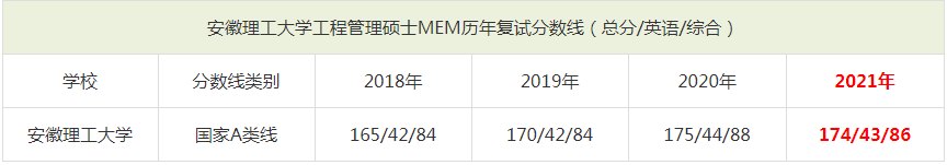 2021年安徽理工大學MEM復試分數線（含2018-2020歷年分數線）