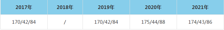 2021年中南林業(yè)科技大學(xué)MEM復(fù)試分?jǐn)?shù)線（含2017-2020歷年分?jǐn)?shù)線）