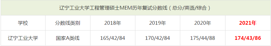 2021年遼寧工業大學MEM復試分數線（含2018-2020歷年分數線）