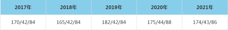 2021年大連理工大學MEM復試分數線（含2017-2020歷年分數線）