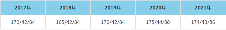 2021年東北農業大學MEM復試分數線（含2017-2020歷年分數線）