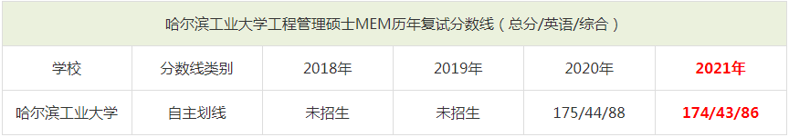 2021年哈爾濱工業大學MEM復試分數線（含2018-2020歷年分數線）