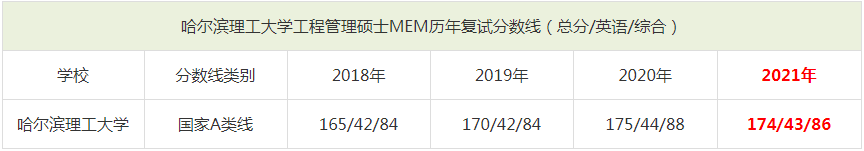 2021年哈爾濱理工大學MEM復試分數線（含2018-2020歷年分數線）
