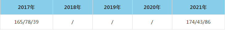 2021年河南大學MEM復試分數線（含2017-2020歷年分數線）