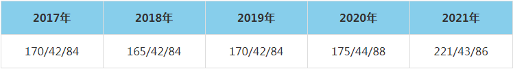 2021年河南工業大學MEM復試分數線（含2017-2020歷年分數線）