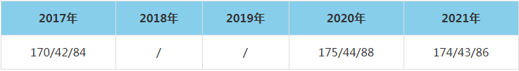 2021年鄭州輕工業大學MEM復試分數線（含2017-2020歷年分數線）