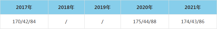2021年河南理工大學MEM復試分數線（含2017-2020歷年分數線）